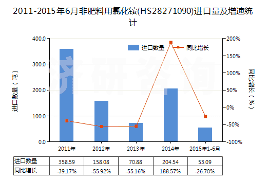 2011-2015年6月非肥料用氯化銨(HS28271090)進口量及增速統(tǒng)計 2011-2015年6月非肥料用氯化銨(HS28271090)進口量及增速統(tǒng)計